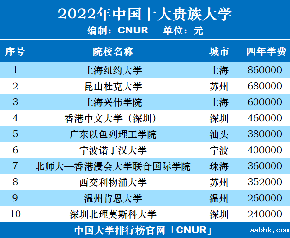 2022年中国十大贵族大学-第1张图片-中国大学排行榜