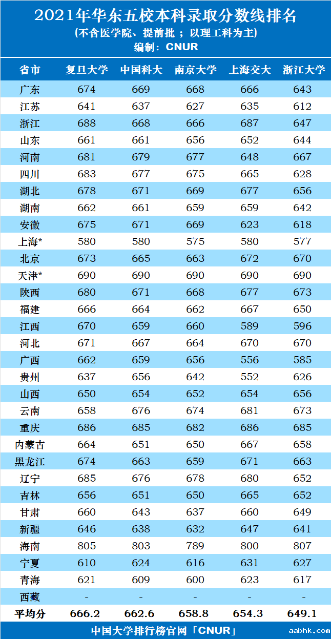 2021年华东五校本科录取分数线排名-第1张图片-中国大学排行榜