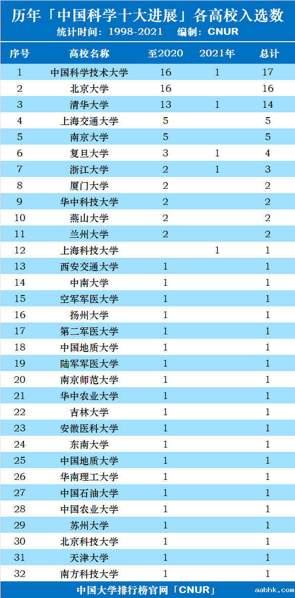 历年中国科学十大进展（1998-2021）中国大学统计排名-第2张图片-中国大学排行榜