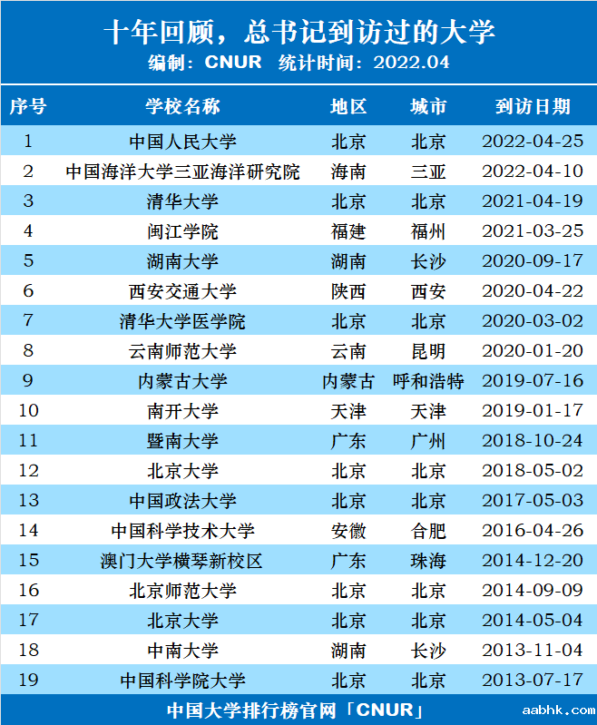 十年回顾，总书记到访过的大学-第1张图片-中国大学排行榜
