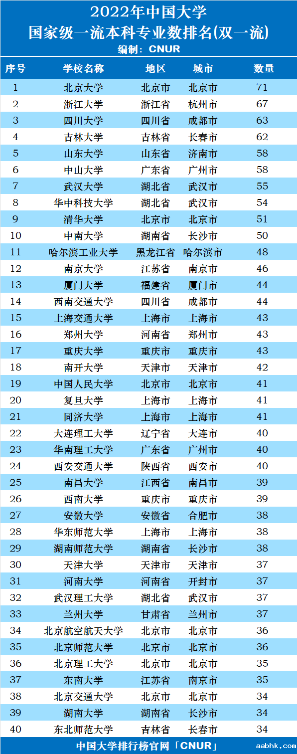 2022年中国大学国家级一流本科专业数量排名(双一流)-第1张图片-中国大学排行榜