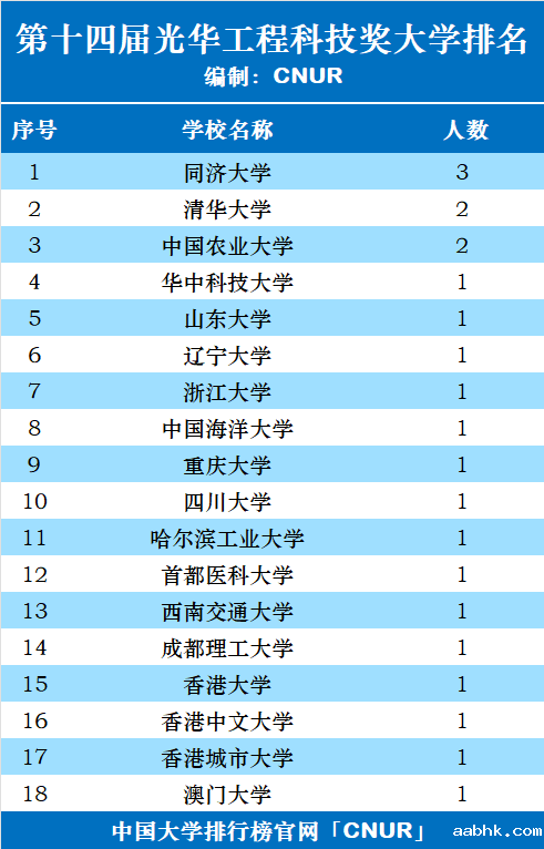 第十四届光华工程科技奖初评候选人名单统计排名-第1张图片-中国大学排行榜