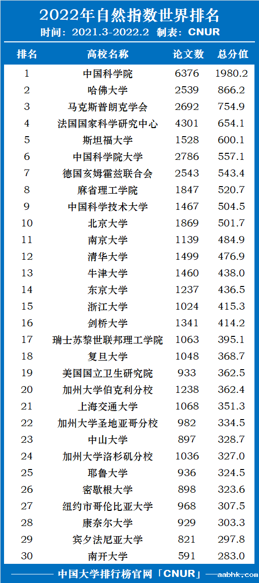 2022年自然指数中国大学排名！中国科学院大学第一！-第1张图片-中国大学排行榜