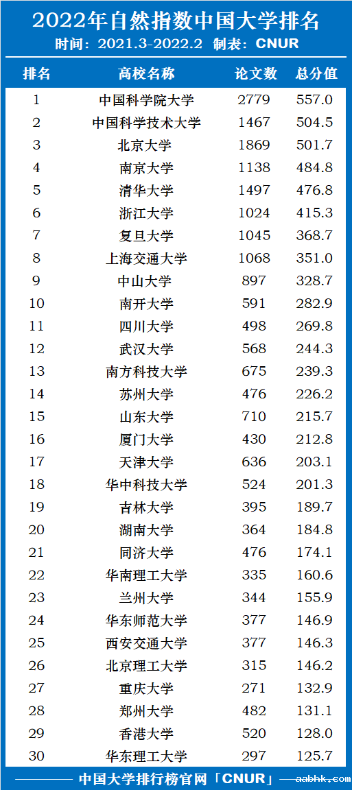 2022年自然指数中国大学排名！中国科学院大学第一！-第2张图片-中国大学排行榜