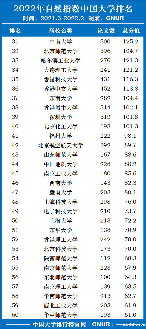 2022年自然指数中国大学排名！中国科学院大学第一！-第3张图片-中国大学排行榜