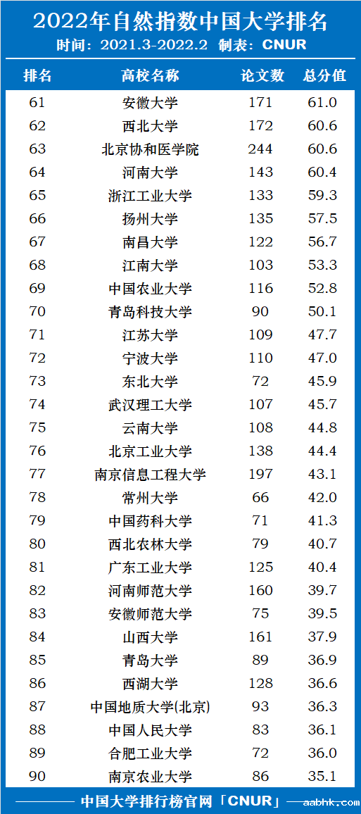 2022年自然指数中国大学排名！中国科学院大学第一！-第4张图片-中国大学排行榜
