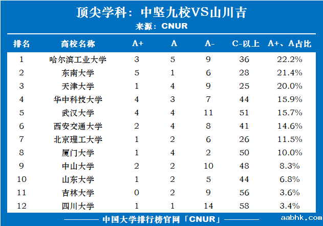 顶尖学科比较：中坚九校VS山川吉-第1张图片-中国大学排行榜