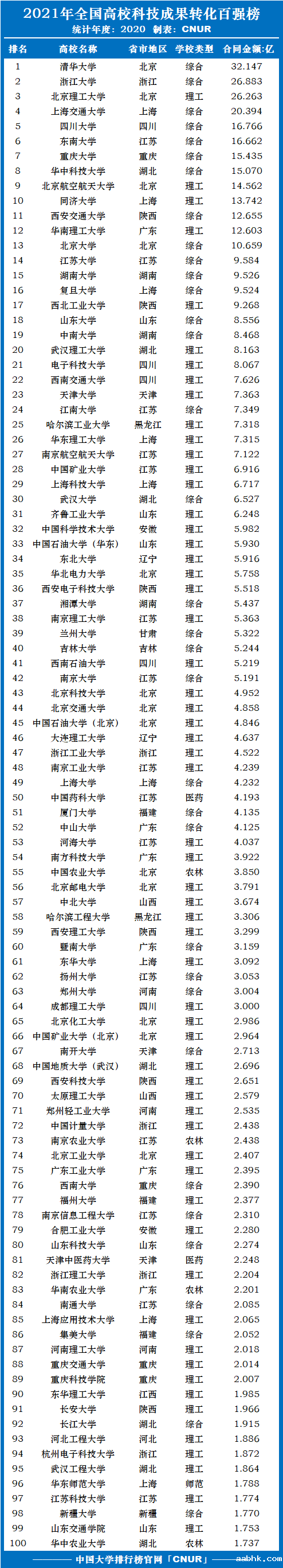 2021年全国高校科技成果转化百强榜（高等院校与科研院所篇）-第1张图片-中国大学排行榜