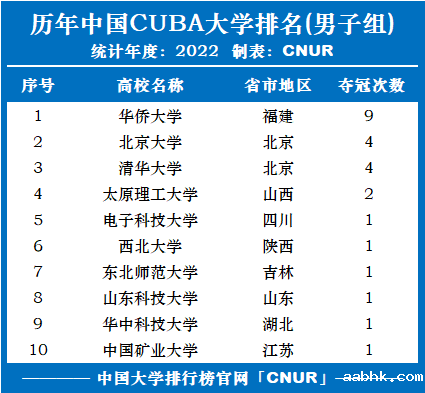 历年CUBA中国大学生篮球联赛大学排名(1998-2022)-第1张图片-中国大学排行榜