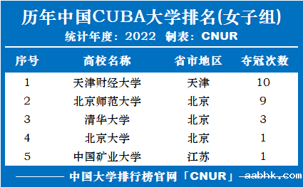 历年CUBA中国大学生篮球联赛大学排名(1998-2022)-第2张图片-中国大学排行榜