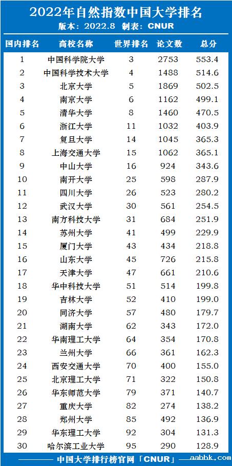 2022年8月自然指数中国大学排名-第1张图片-中国大学排行榜