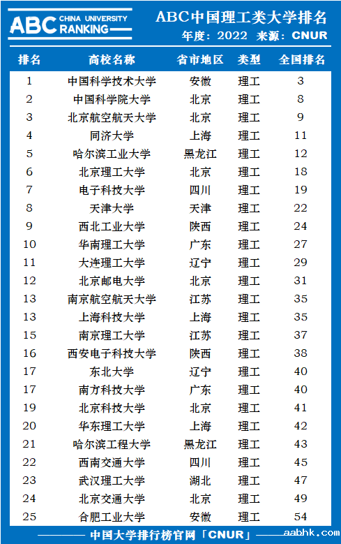 2022年中国理工类大学排名-第1张图片-中国大学排行榜