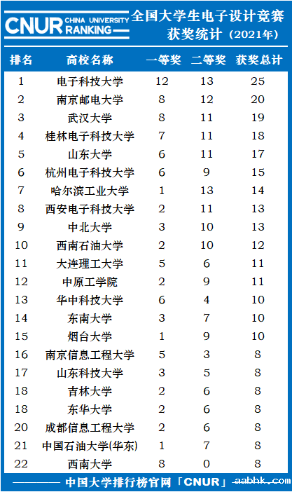 全国大学生电子设计竞赛获奖统计-第1张图片-中国大学排行榜