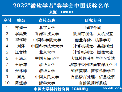 2022年“微软学者”奖学金获奖名单公布！10名来自中国-第1张图片-中国大学排行榜