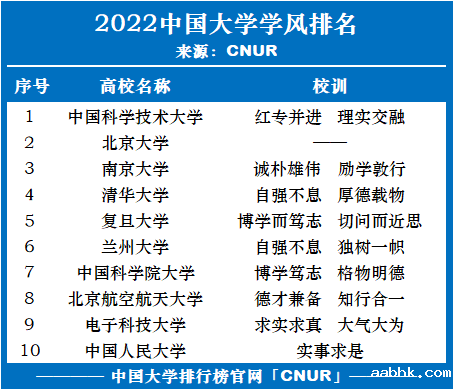 2022年中国大学学风排名-第1张图片-中国大学排行榜