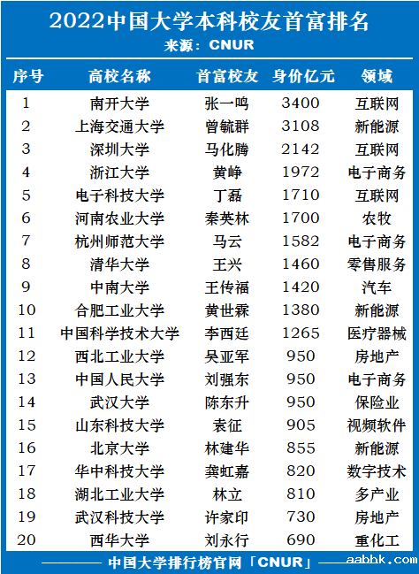 2022年中国大学本科校友首富排名-第1张图片-中国大学排行榜