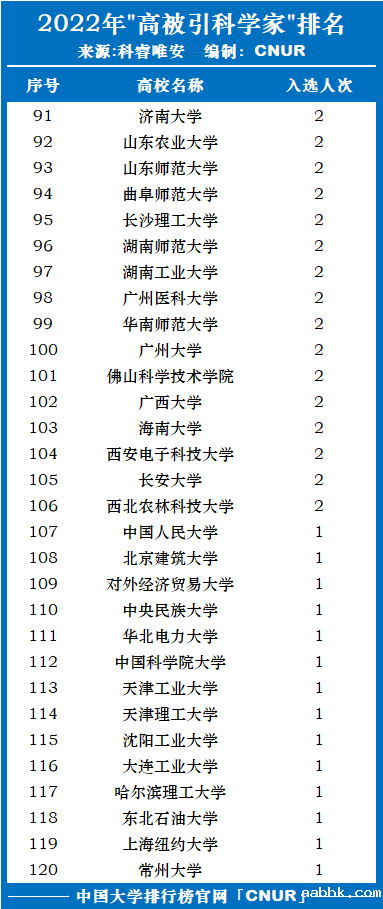 2022年全球高被引科学家发布！湖南大学第二！-第5张图片-中国大学排行榜