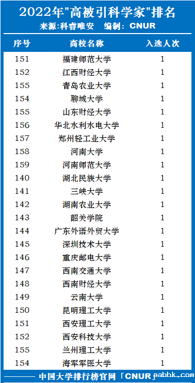 2022年全球高被引科学家发布！湖南大学第二！-第6张图片-中国大学排行榜