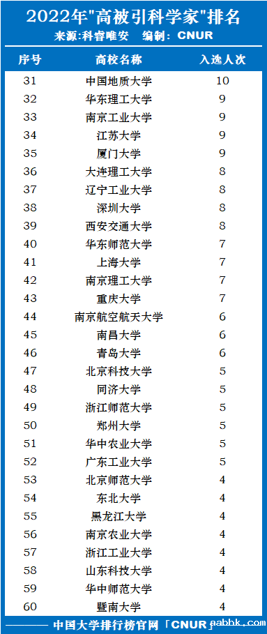 2022年全球高被引科学家发布！湖南大学第二！-第3张图片-中国大学排行榜