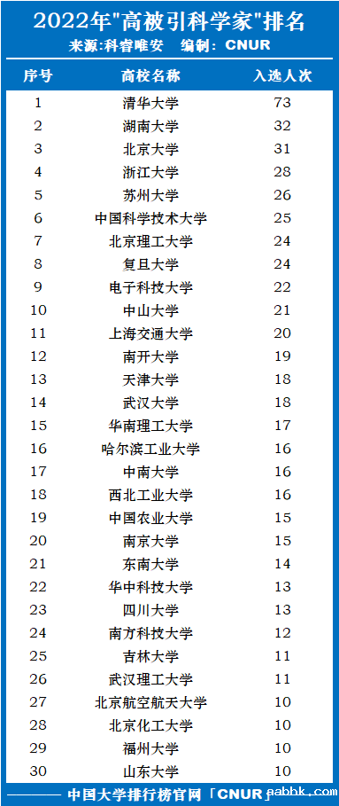 2022年全球高被引科学家发布！湖南大学第二！-第2张图片-中国大学排行榜