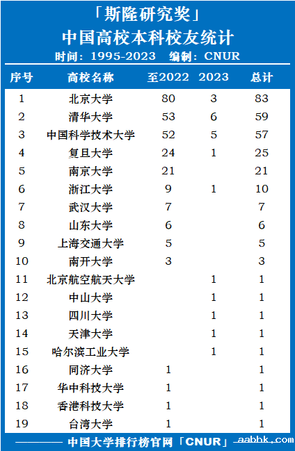 斯隆研究奖中国高校本科校友统计排名（1955-2023）-第1张图片-中国大学排行榜