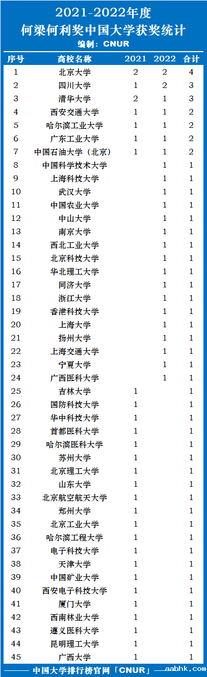 2021、2022年何梁何利奖中国大学获奖统计-第1张图片-中国大学排行榜