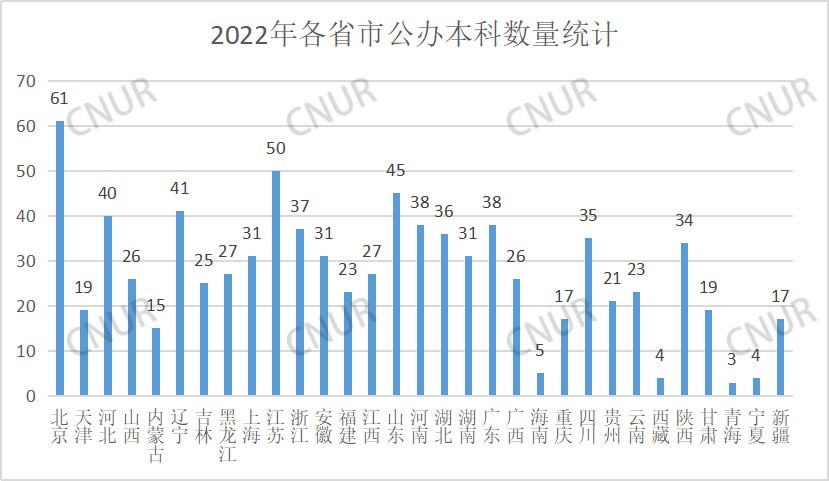 全国普通高等学校各省市数量分布统计（2022）-第2张图片-中国大学排行榜