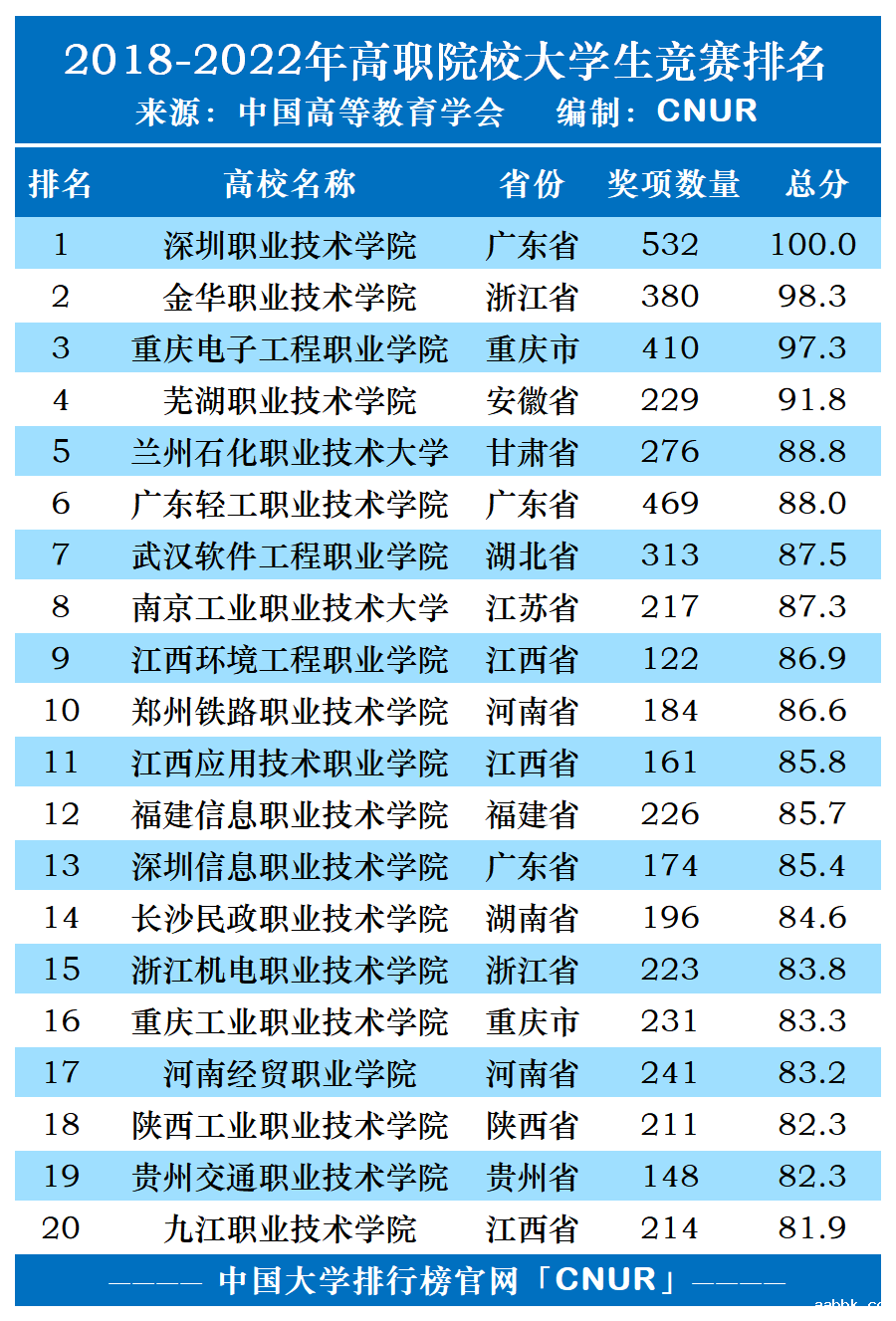 2018-2022全国高职院校大学生竞赛排名统计-第1张图片-中国大学排行榜