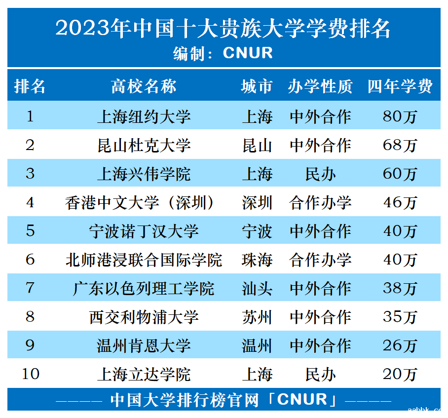 2023年中国十大贵族大学排名-第1张图片-中国大学排行榜