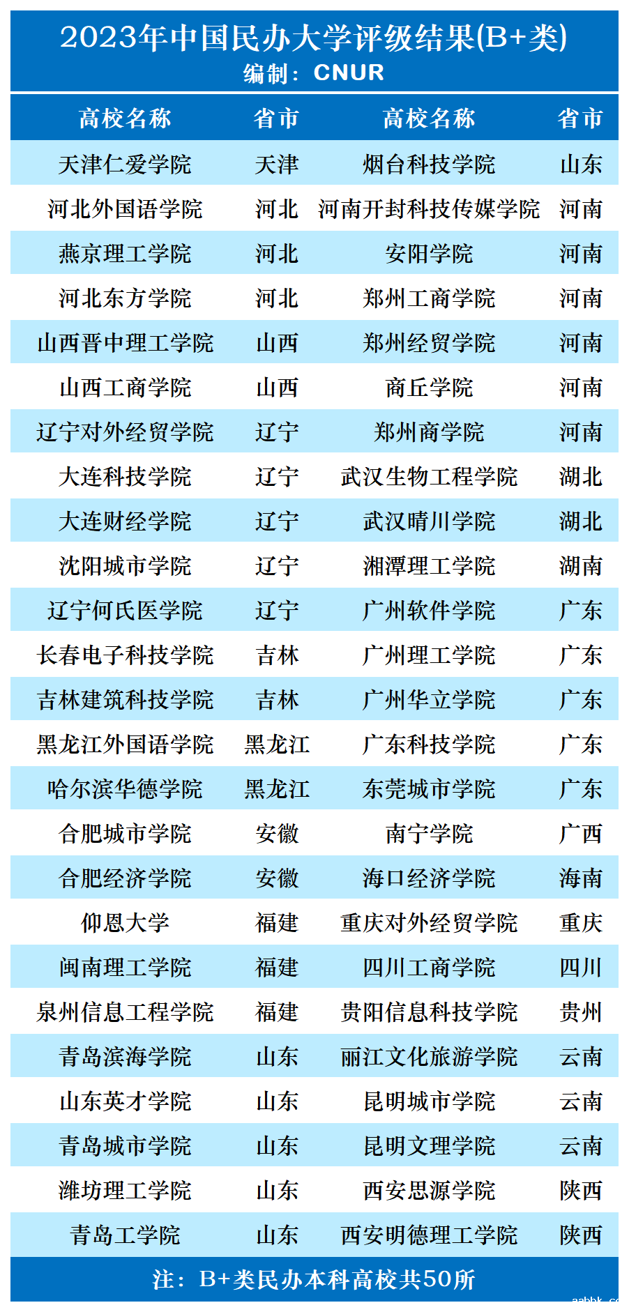 2023年中国民办大学评级发布-第6张图片-中国大学排行榜