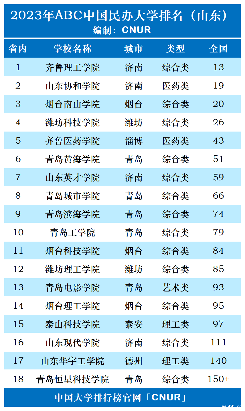2023年山东省民办大学排名-第1张图片-中国大学排行榜