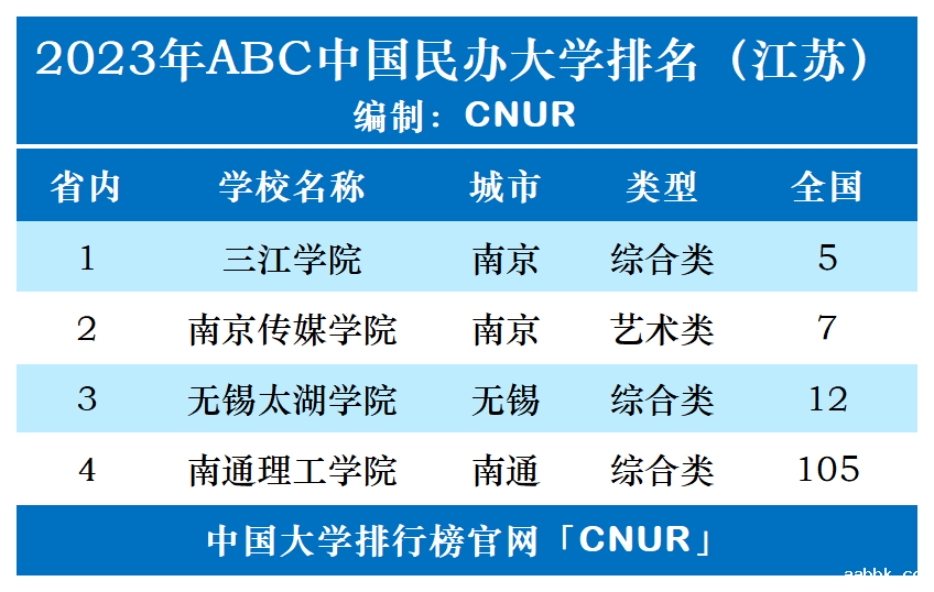 2023年江苏省民办大学排名-第1张图片-中国大学排行榜
