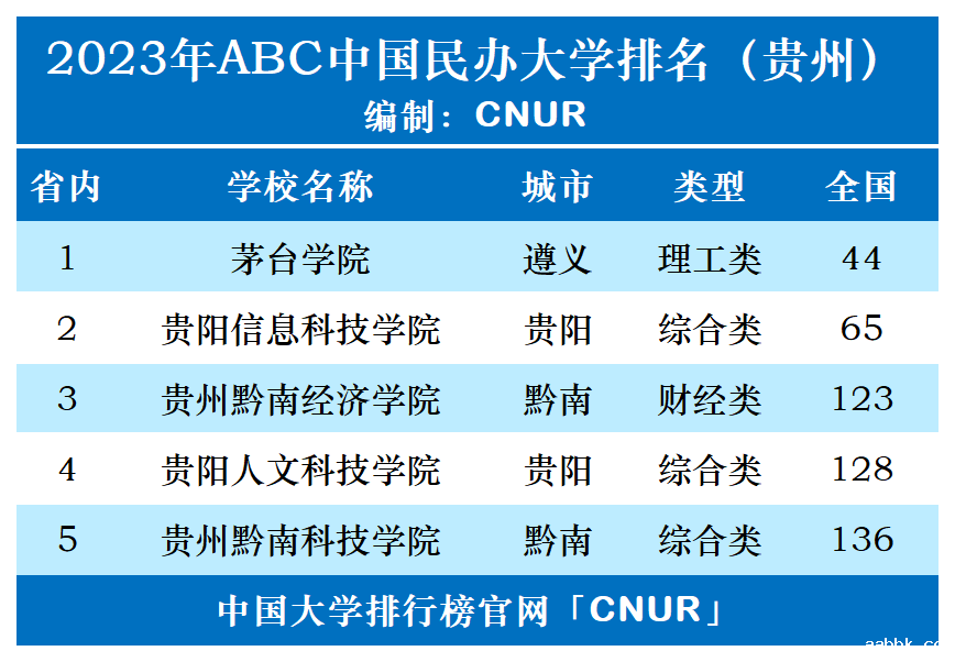 2023年贵州省民办大学排名-第1张图片-中国大学排行榜