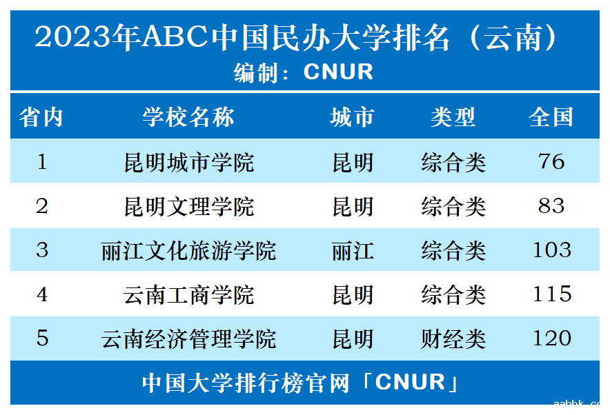 2023年云南省民办大学排名-第1张图片-中国大学排行榜