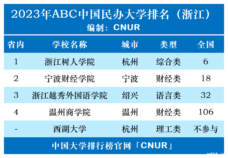 2023年浙江省民办大学排名-第1张图片-中国大学排行榜