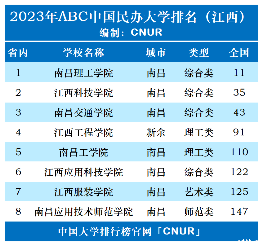 2023年江西省民办大学排名-第1张图片-中国大学排行榜