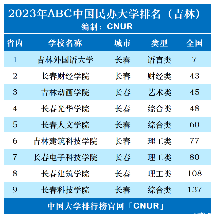 2023年吉林省民办大学排名-第1张图片-中国大学排行榜