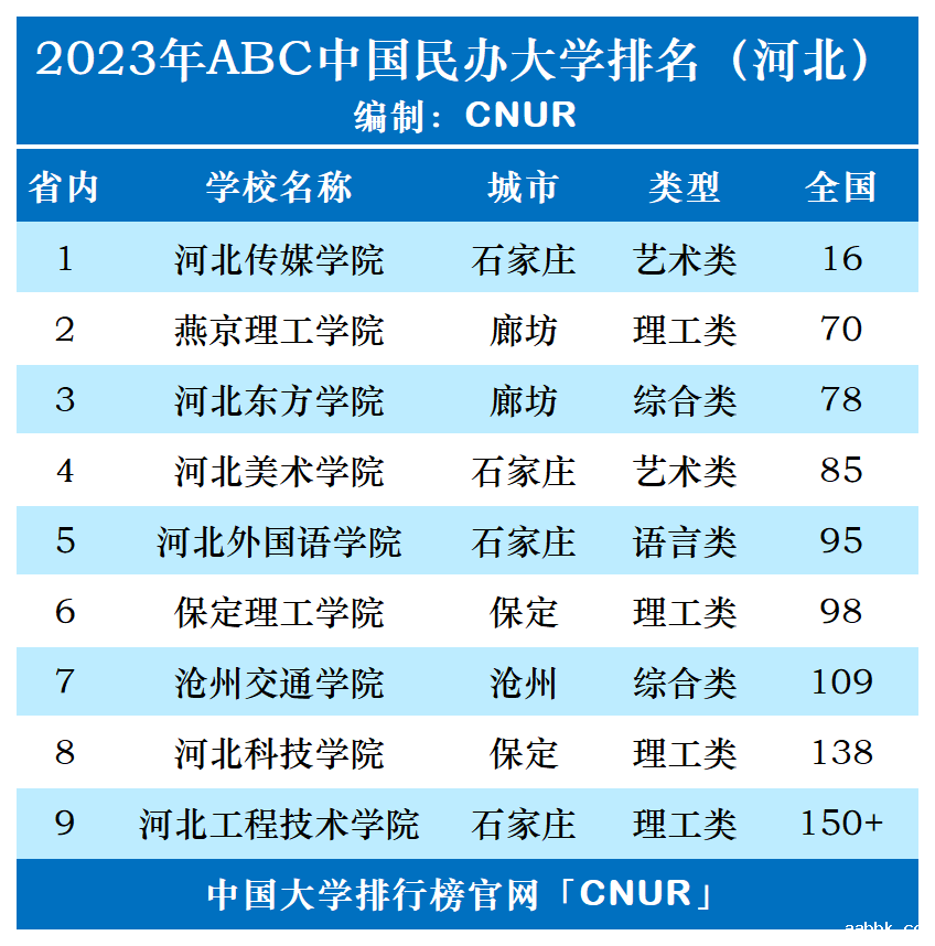 2023年河北省民办大学排名-第1张图片-中国大学排行榜