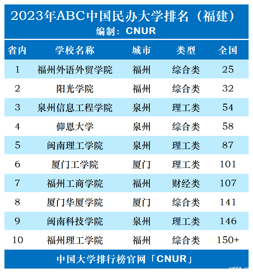 2023年福建省民办大学排名-第1张图片-中国大学排行榜