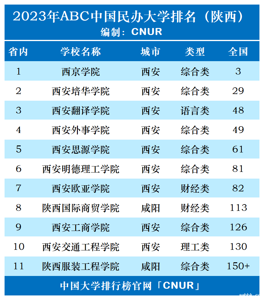 2023年陕西省民办大学排名-第1张图片-中国大学排行榜
