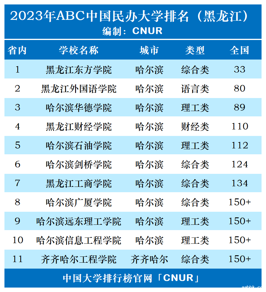 2023年黑龙江省民办大学排名-第1张图片-中国大学排行榜