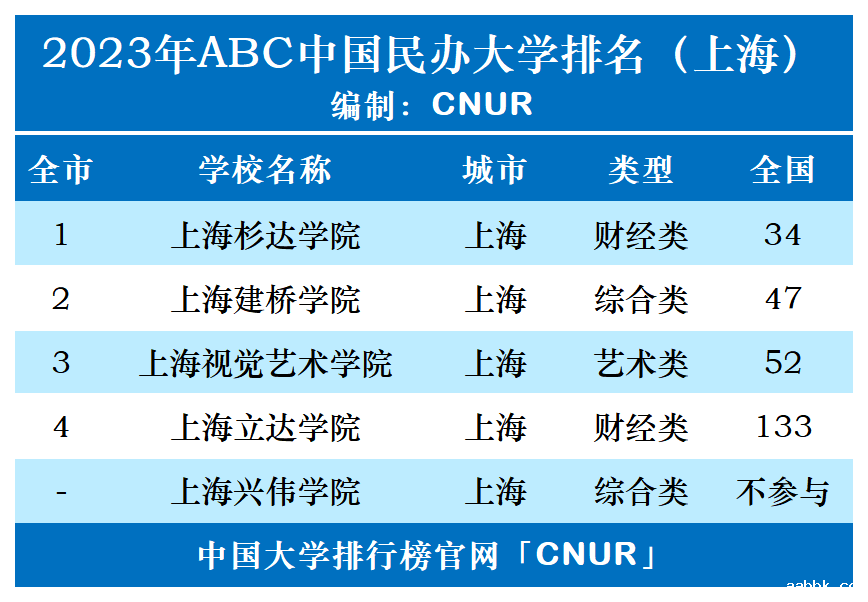 2023年上海市民办大学排名-第1张图片-中国大学排行榜