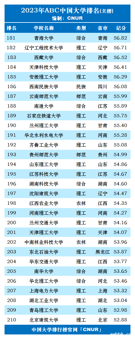 2023年ABC中国大学排名-第8张图片-中国大学排行榜