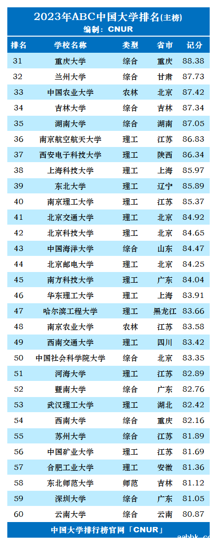 2023年ABC中国大学排名-第3张图片-中国大学排行榜
