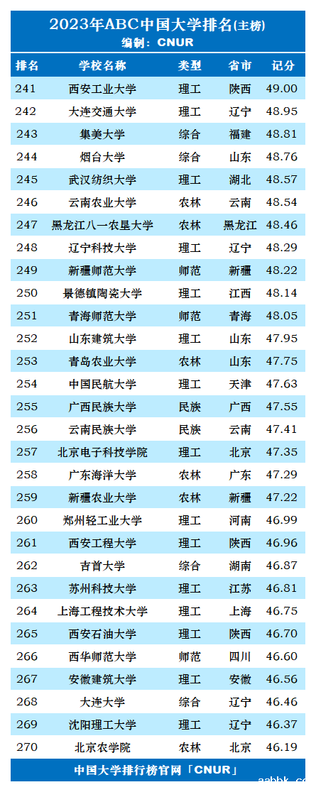 2023年ABC中国大学排名-第10张图片-中国大学排行榜