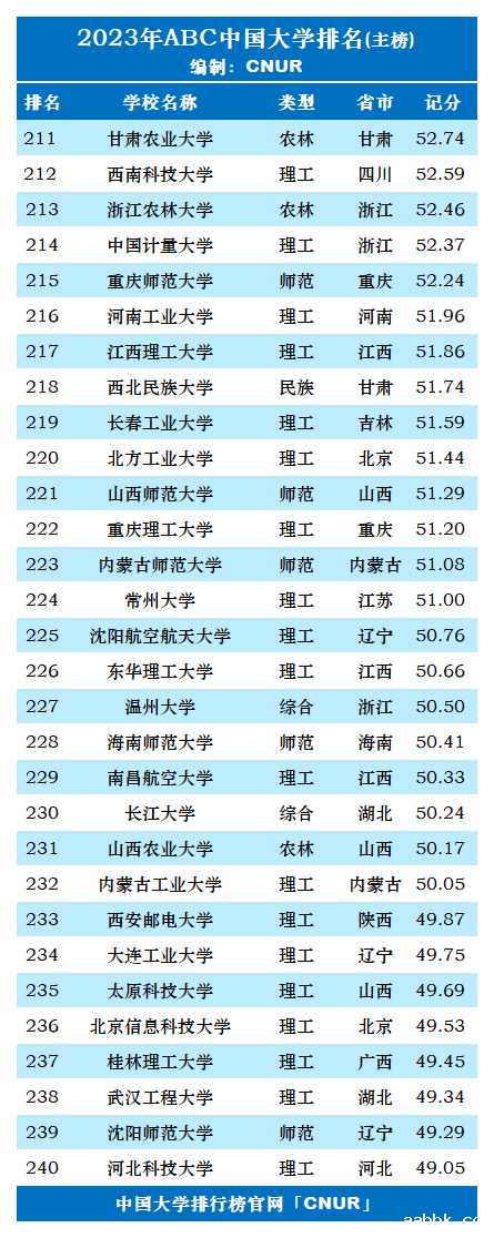 2023年ABC中国大学排名-第9张图片-中国大学排行榜
