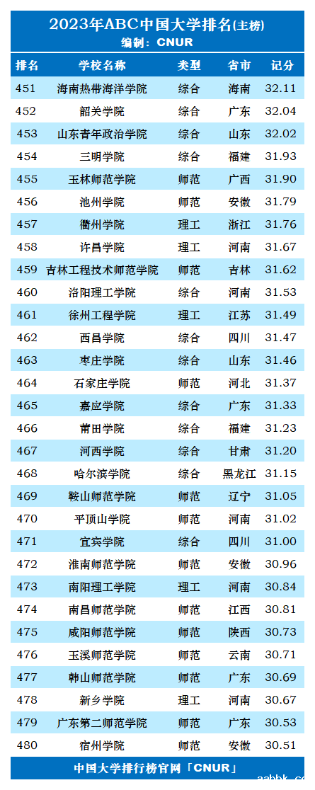 2023年ABC中国大学排名-第17张图片-中国大学排行榜