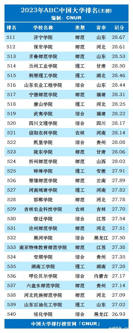 2023年ABC中国大学排名-第19张图片-中国大学排行榜