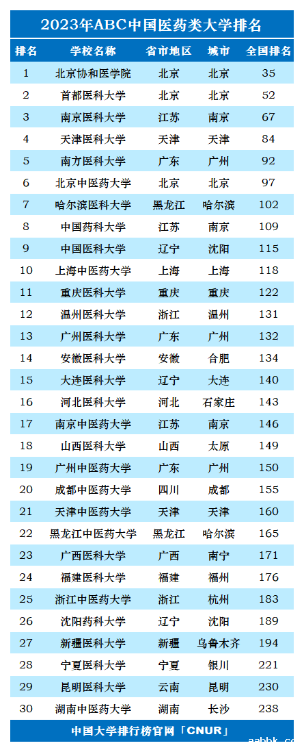 2023年中国医药类大学排名-第1张图片-中国大学排行榜