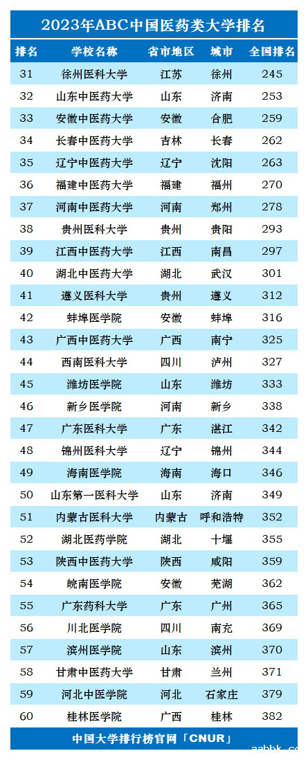 2023年中国医药类大学排名-第2张图片-中国大学排行榜